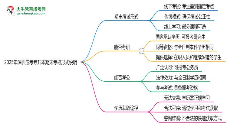 2025年深圳成考專升本期末考核形式說明思維導圖