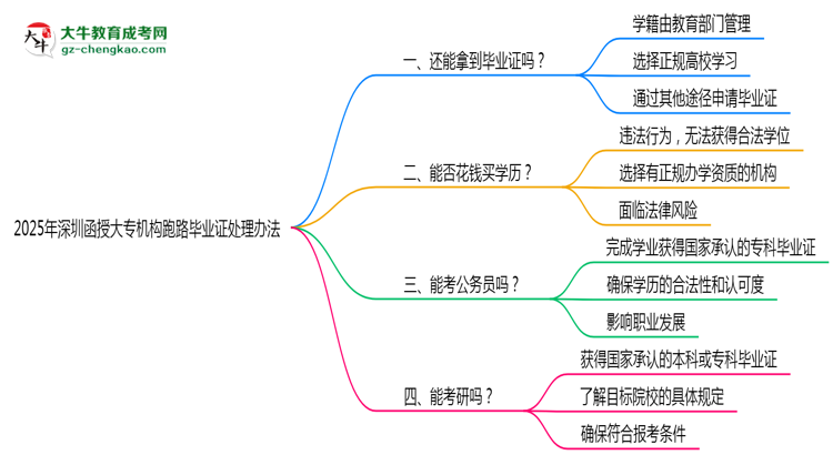 2025年深圳函授大專(zhuān)機(jī)構(gòu)跑路畢業(yè)證處理辦法思維導(dǎo)圖