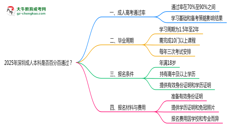 2025年深圳成人本科是否百分百通過？思維導(dǎo)圖