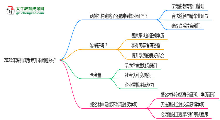 2025年深圳成考專升本機(jī)構(gòu)跑路畢業(yè)證處理辦法思維導(dǎo)圖