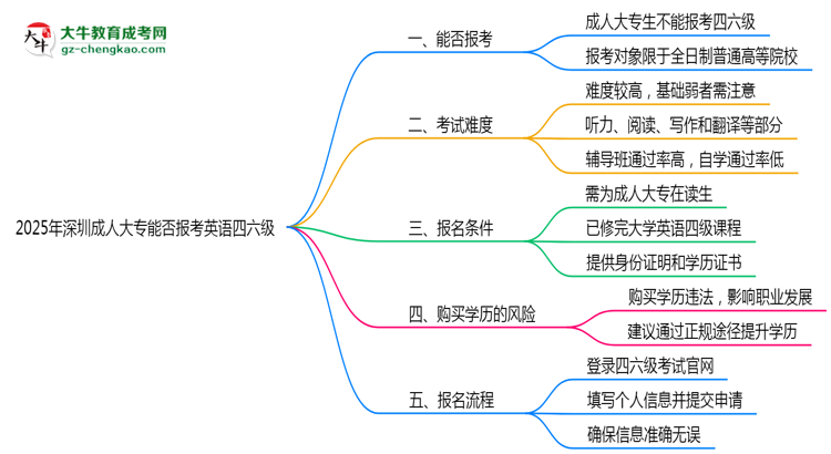 2025年深圳成人大專(zhuān)能否報(bào)考英語(yǔ)四六級(jí)？思維導(dǎo)圖