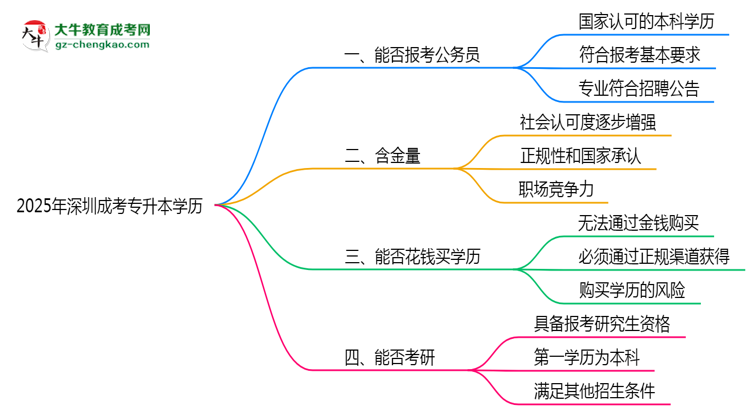 2025年深圳成考專升本學(xué)歷可報(bào)考公務(wù)員崗位嗎？思維導(dǎo)圖