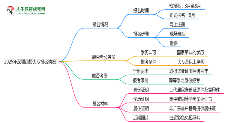 2025年深圳函授大專全年可報名是真的嗎？思維導圖