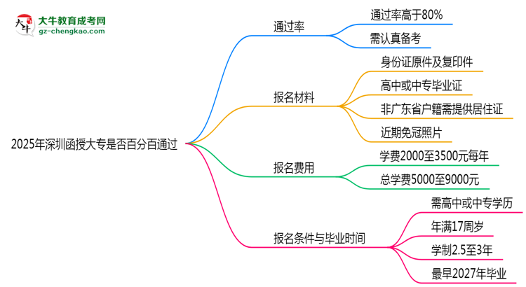 2025年深圳函授大專是否百分百通過？思維導(dǎo)圖