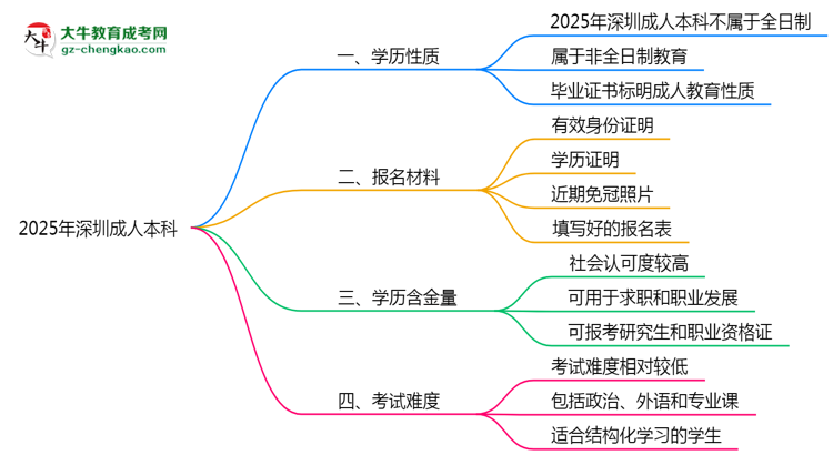 2025年深圳成人本科學(xué)歷屬于全日制嗎？思維導(dǎo)圖