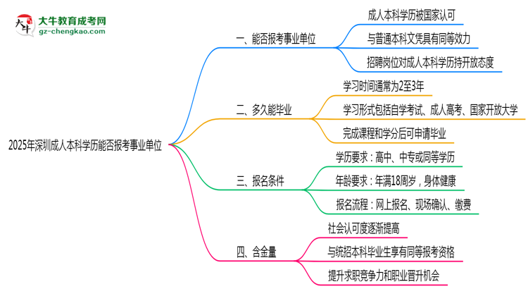 2025年深圳成人本科學(xué)歷能報考事業(yè)單位嗎？思維導(dǎo)圖