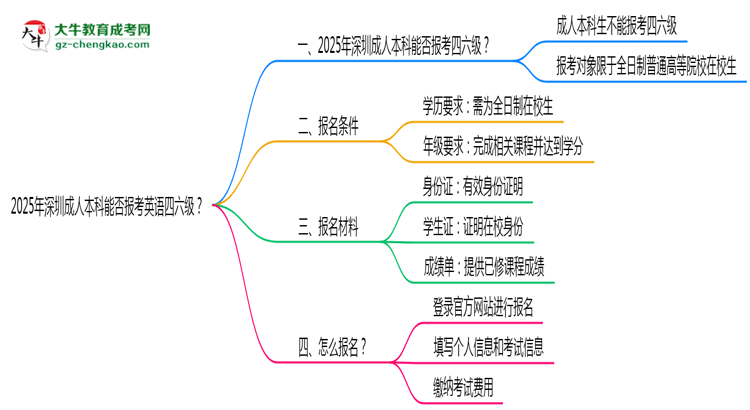 2025年深圳成人本科能否報(bào)考英語四六級？思維導(dǎo)圖
