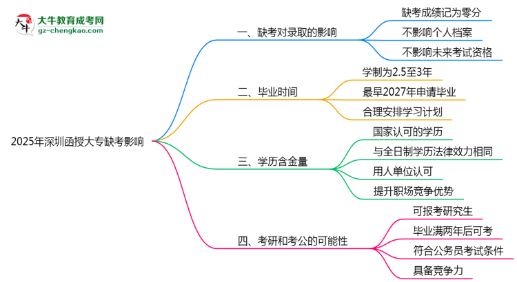 2025年深圳函授大專缺考會(huì)影響錄取嗎？思維導(dǎo)圖