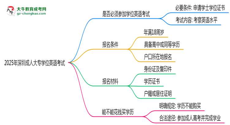2025年深圳成人大專學(xué)位英語是否必考？思維導(dǎo)圖