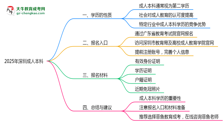 2025年深圳成人本科學(xué)歷算第一學(xué)歷嗎？思維導(dǎo)圖