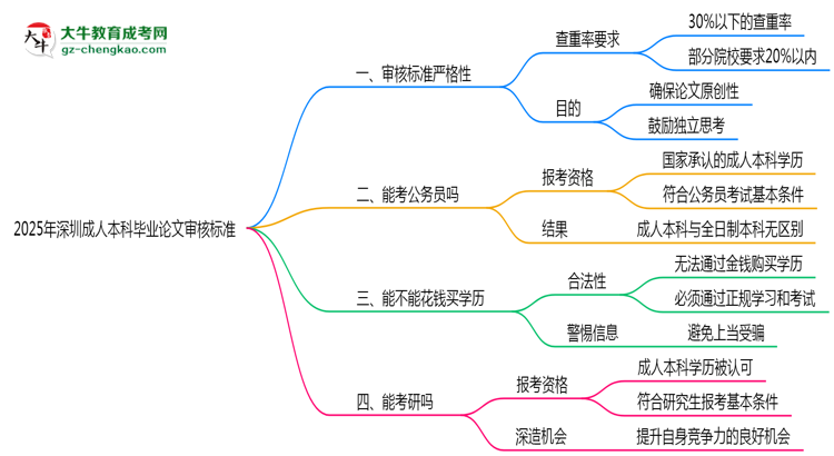 2025年深圳成人本科畢業(yè)論文審核標準思維導(dǎo)圖