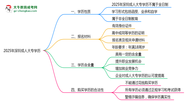 2025年深圳成人大專學(xué)歷屬于全日制嗎？思維導(dǎo)圖