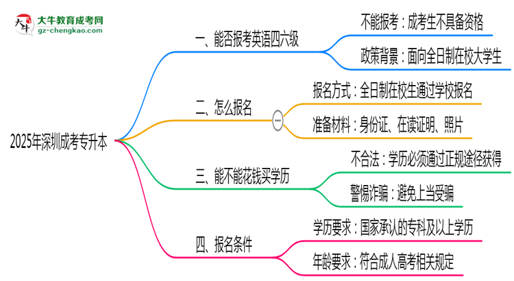 2025年深圳成考專升本能否報考英語四六級？思維導圖