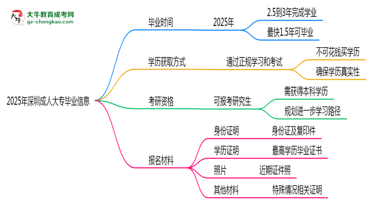 2025年深圳成人大專最快多久能畢業(yè)領(lǐng)取證書？思維導(dǎo)圖