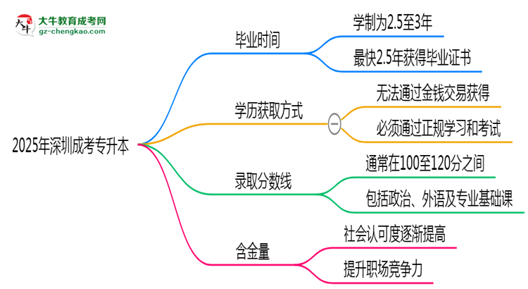 2025年深圳成考專升本最快多久能畢業(yè)領(lǐng)取證書？思維導(dǎo)圖
