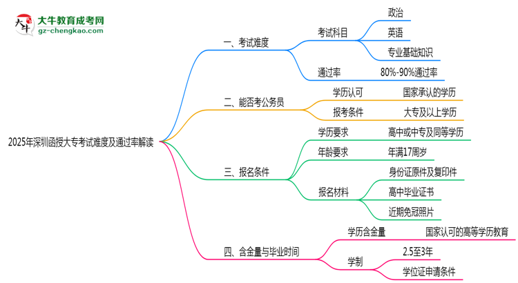 2025年深圳函授大?？荚囯y度及通過率解讀思維導圖