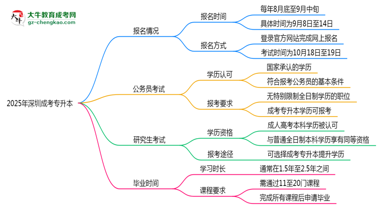 2025年深圳成考專升本全年可報(bào)名是真的嗎？思維導(dǎo)圖