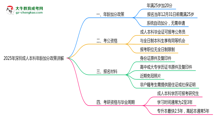 2025年深圳成人本科年齡加分政策詳解思維導圖