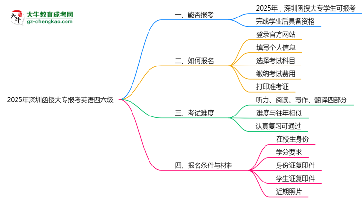 2025年深圳函授大專能否報考英語四六級？思維導圖
