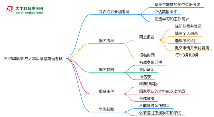 2025年深圳成人本科學(xué)位英語是否必考？思維導(dǎo)圖