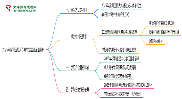 2025年深圳函授大專(zhuān)與單招區(qū)別全面解析思維導(dǎo)圖