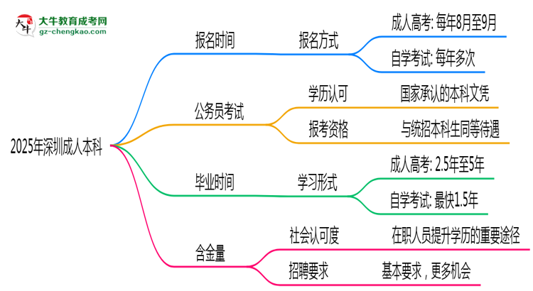 2025年深圳成人本科全年可報名是真的嗎？思維導圖