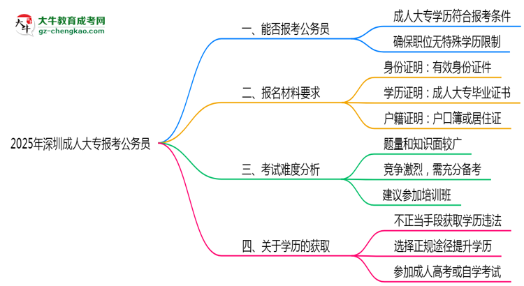 2025年深圳成人大專學(xué)歷可報(bào)考公務(wù)員崗位嗎？思維導(dǎo)圖