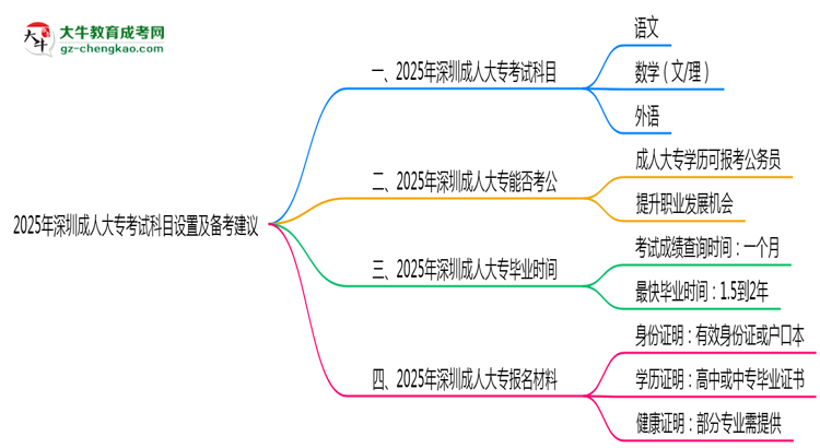 2025年深圳成人大?？荚嚳颇吭O(shè)置及備考建議思維導(dǎo)圖