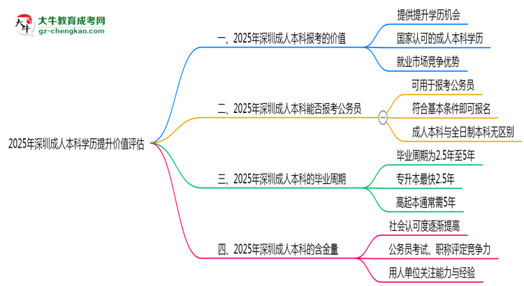 2025年深圳成人本科學(xué)歷提升價(jià)值評估思維導(dǎo)圖