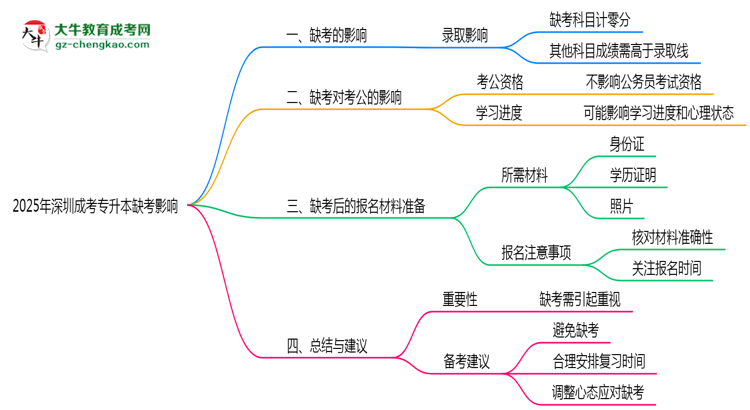2025年深圳成考專升本缺考會影響錄取嗎？思維導(dǎo)圖
