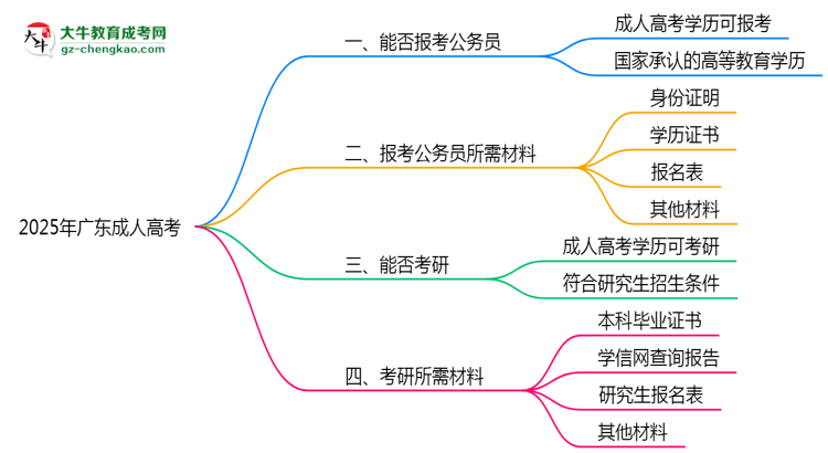 2025年廣東成人高考學(xué)歷有資格報(bào)考公務(wù)員嗎？思維導(dǎo)圖
