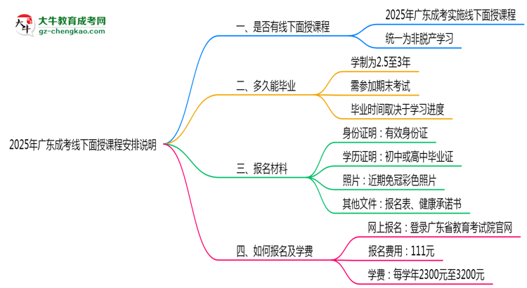 2025年廣東成考線下面授課程安排說明