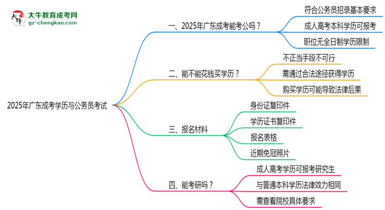 2025年廣東成考學(xué)歷有資格報(bào)考公務(wù)員嗎？思維導(dǎo)圖