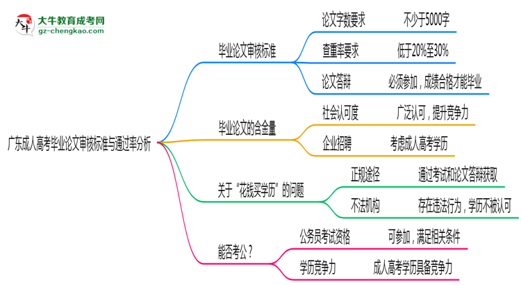 廣東成人高考畢業(yè)論文審核標準與通過率分析思維導(dǎo)圖