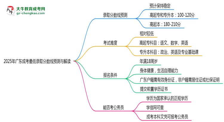 2025年廣東成考最低錄取分?jǐn)?shù)線預(yù)測與解讀思維導(dǎo)圖