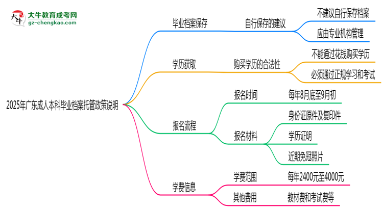 2025年廣東成人本科畢業(yè)檔案托管政策說(shuō)明思維導(dǎo)圖