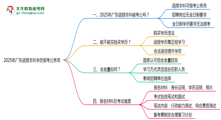 2025年廣東函授本科學(xué)歷有資格報(bào)考公務(wù)員嗎？思維導(dǎo)圖