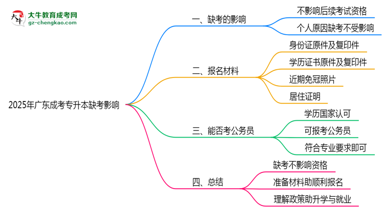 2025年廣東成考專升本缺考是否影響后續(xù)考試資格思維導圖