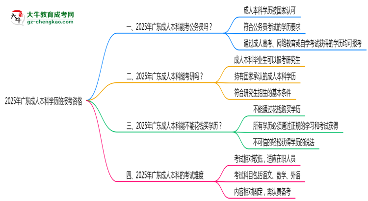 2025年廣東成人本科學歷有資格報考公務(wù)員嗎？思維導(dǎo)圖