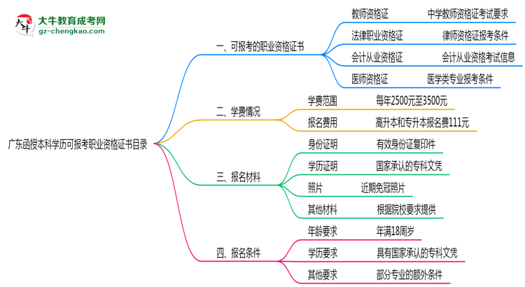 廣東函授本科學(xué)歷可報考職業(yè)資格證書目錄思維導(dǎo)圖