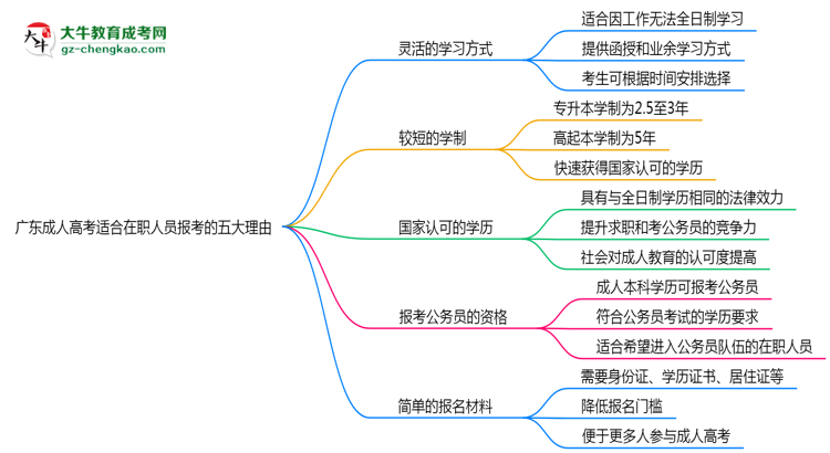 廣東成人高考適合在職人員報考的五大理由思維導圖