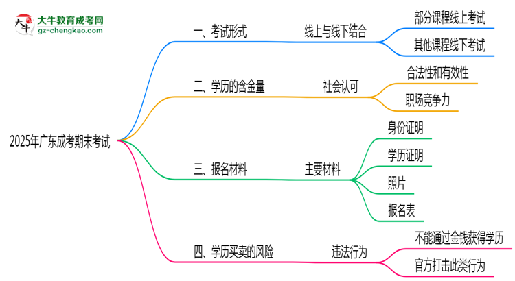 2025年廣東成考期末考試是線上考還是線下考？思維導(dǎo)圖