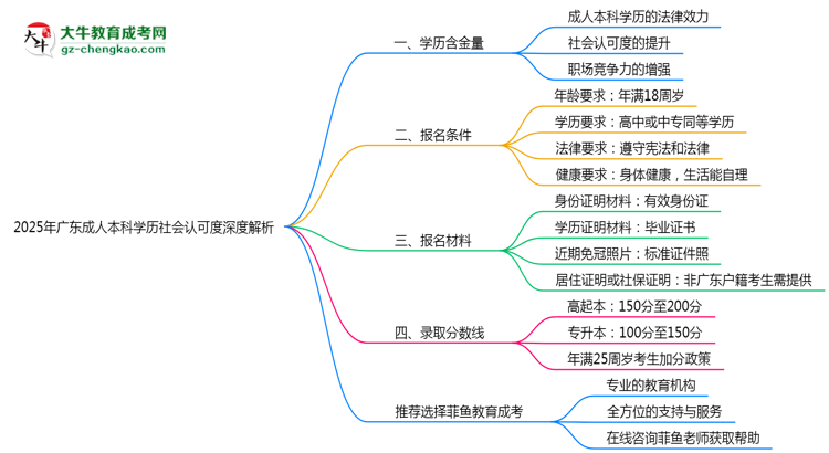 2025年廣東成人本科學歷社會認可度深度解析思維導圖