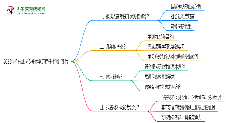 2025年廣東成考專升本學(xué)歷提升性價比評估思維導(dǎo)圖