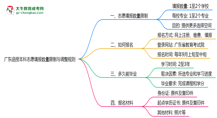 廣東函授本科志愿填報數(shù)量限制與調(diào)整規(guī)則思維導圖