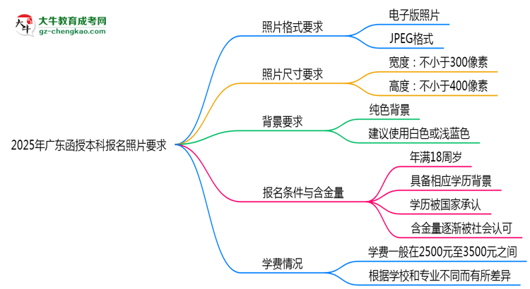 2025年廣東函授本科報名照片格式尺寸及背景要求思維導圖