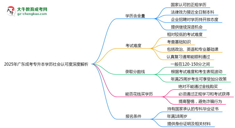 2025年廣東成考專升本學歷社會認可度深度解析思維導圖