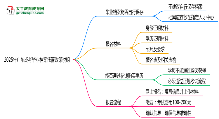 2025年廣東成考畢業(yè)檔案托管政策說明思維導圖