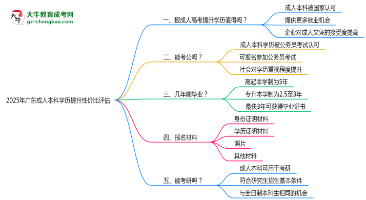 2025年廣東成人本科學(xué)歷提升性價(jià)比評估思維導(dǎo)圖