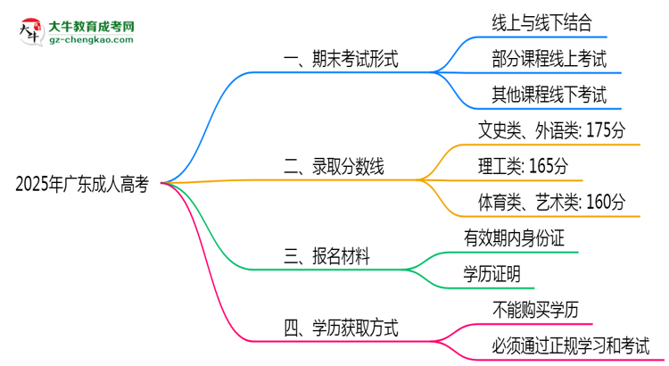 2025年廣東成人高考期末考試是線上考還是線下考？思維導(dǎo)圖